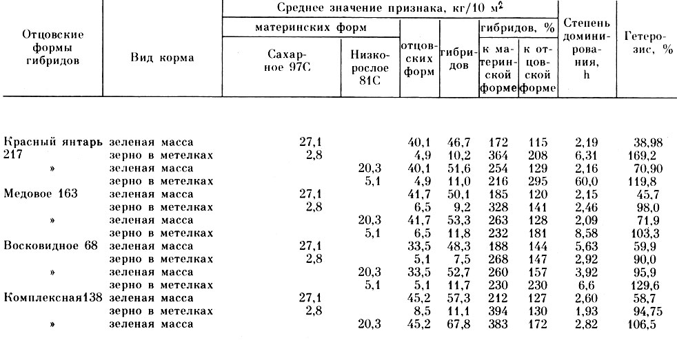 Стоимость Зеленой Массы